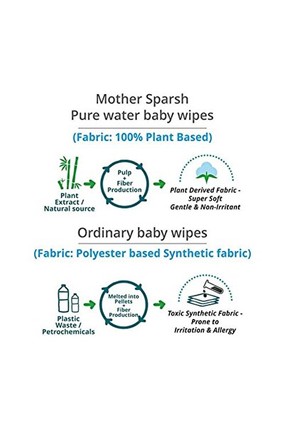 Mother Sparsh 99% Pure Water Baby Wipes 72 pcs/pack - Pack of 5 (Super Saver Pack)