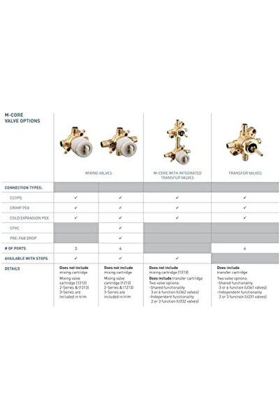 BRF Bezsell U130Cis M-Core 3 Series 3-Port Shower Mixing Valve, Cc/Ipc Connec...