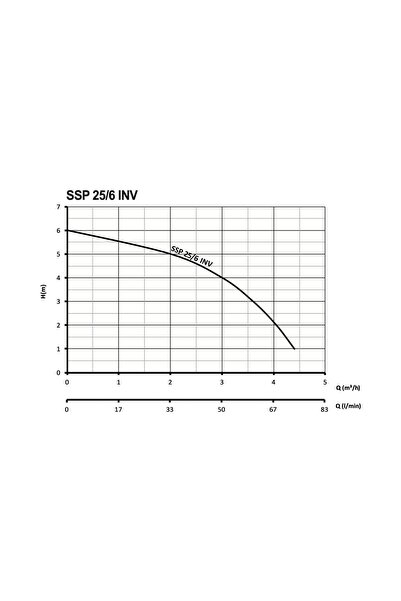 Sumak Ssp 25/6 INV 130MM Sirkülasyon Pompası Frekans Kontrollü