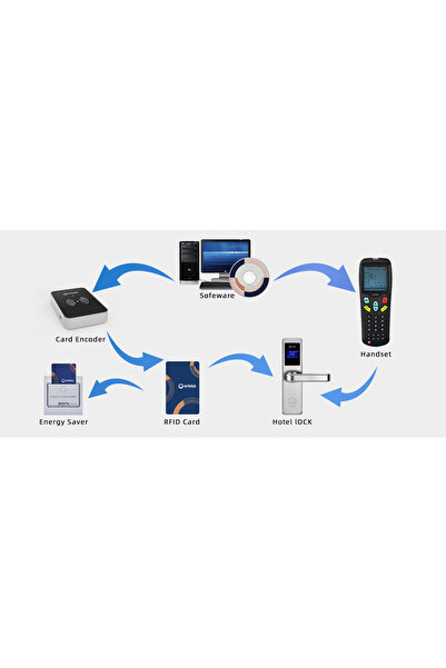 Orbita قفل RFID للفندق