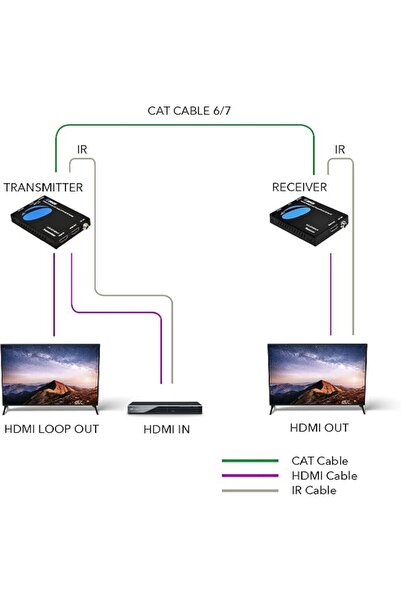 OREI موسع إشارة HDMI 4K عبر الإيثرنت عبر كابلات CAT6/CAT7، مع خاصية الأشعة تح...