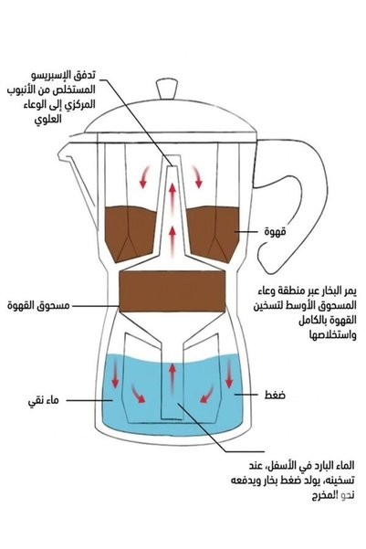 Genaric وعاء موكا إيطالي |   ماكينة قهوة إسبريسو كلاسيكية، وعاء قهوة إيطالي للاستخدام المنزلي |   ماكينة قهوة محمولة |   مناسب للقهوة الكوبية |   إكسسوارات القهوة البيضاء الحليبية ذات الطابع العتيق
