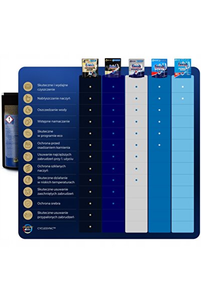 Finish Capsule pentru mașina de spălat vase Ultimate Plus 25x12=300 unități L...