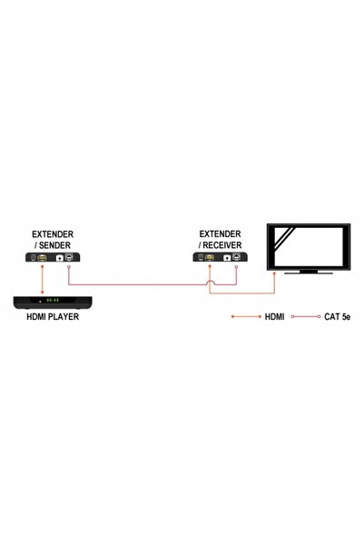 Signal Convertor receptor HDMI/IP + IR v4.0