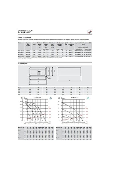 Soler&Palau Soler Palau Ilt/4-315 Eexeııt3 Kıvılcım Çıkartmayan Havalandırma Exproof Fan Yurt Sanayi Şantiye End