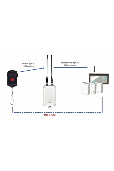 NO BRAND RTS-1000 RETRANSMITATOR AMPLIFICATOR DE SEMNAL ACOPERIRE DE TRANSMIS...