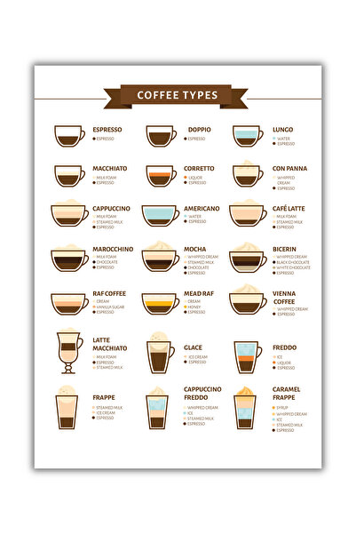 Rosaart Kahve Rehberi Çerçevesiz Poster Dijital Baskı - Coffee Guide, Coffee ...