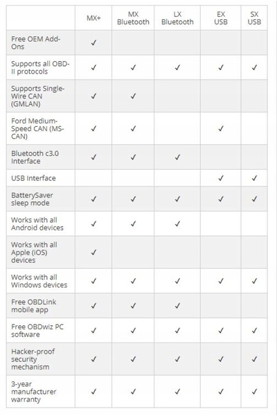 NO BRAND OBDLink LX Interfață de diagnosticare OBD-2 pentru Android, Windows ...