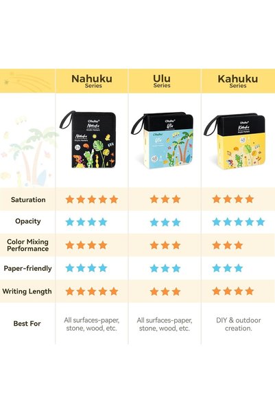 Ohuhu Kahuku Set 72 Markere Acrilice, Direct-Ink, Baza Apa, Varf Flexibil, Pentru Sticla, Ceramica,