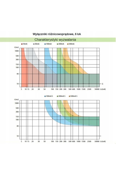 NOARK Disjunctor diferențial de curent rezidual 4P 63A 100mA AC 108337