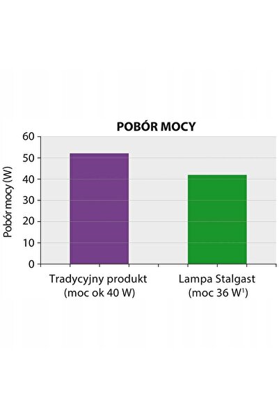 Stalgast Lampă anti-insecte cu o acoperire de 50m2 Gastronomic