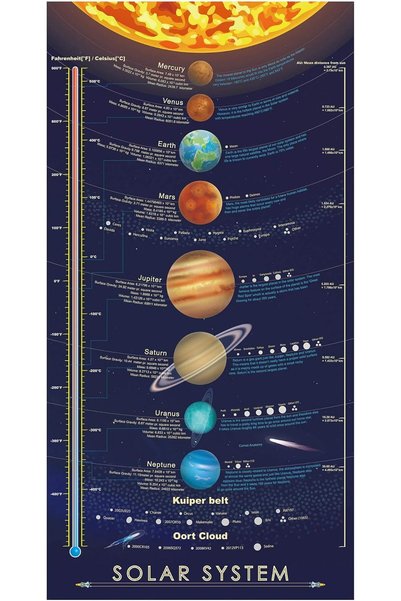 Generic لوحة مطبوعة لنظام الشمسي - ملصق كبير للمساحات الفضائية والكواكب الخار...