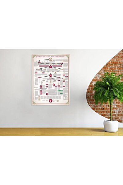 okul posterleri Şecere-i Muhammedi Peygamber Soyu Afişi