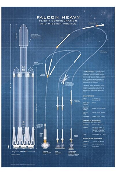 Universal Navă spațială grea SpaceX Falcon Planul rachetei NASA Tablou Poster...