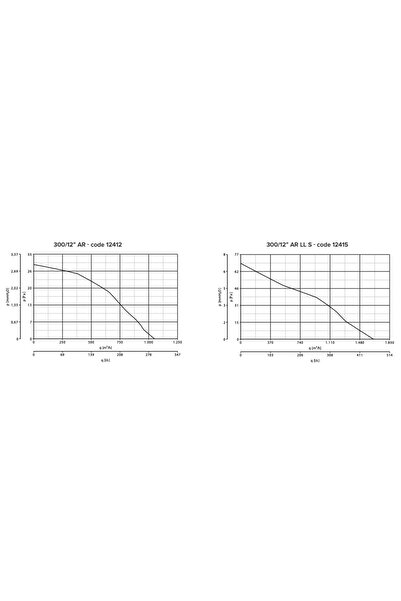 Vortice 300/12" Ar-ll-s Vario Cam Tipi