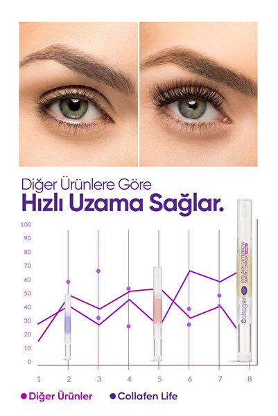 COLLAGEN LIFE New Generation Collagen Caffeine Keratin Eyebrow & Eyelash Serum Containing Vitamin E