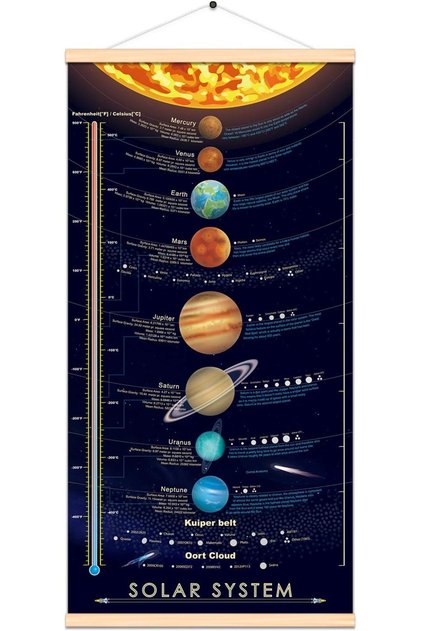 ® Solar System Print Poster Large Space Outer Planets Painting Kids Wall Art Decor