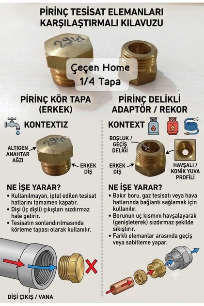 Kör Tapa 1/4 Erkek Dişli Gaz Hava Kompresör Tesisat Tapası Sızdırmaz Kapatma Başlığı Manometre Arıtma Cihazı Uyumlu Rekor Sonlandırma Rakor Adaptör Kombi Su Pnömatik Elemanı