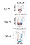 3-Piece Measuring Cup Set - Measured Mixer Mixing Cup with Non-Slip Base and Handle 500 ml -1000 ml - 1750 ml - 3