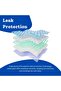 20-Pieces Packed in 2 Pouches 60 cm x 90 cm XL Disposable Underpads - 3