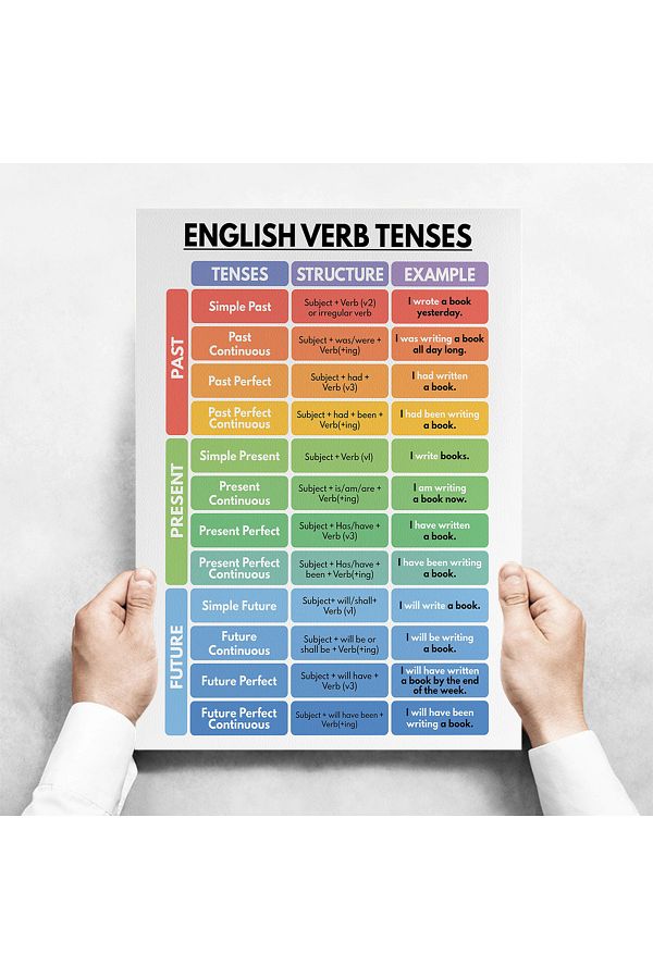 Choice-ENGLISH VERB TENSES, English Grammar Chart, English Classroom Poster, Educational Poster, Printable 1