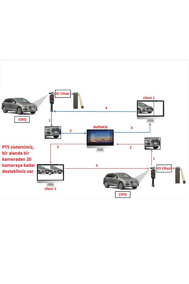 Plaka Tanıma Sistemi Yazılımı Pts (license Plate Recognition System) Geçiş Kontrol ( Anpr ) - 2