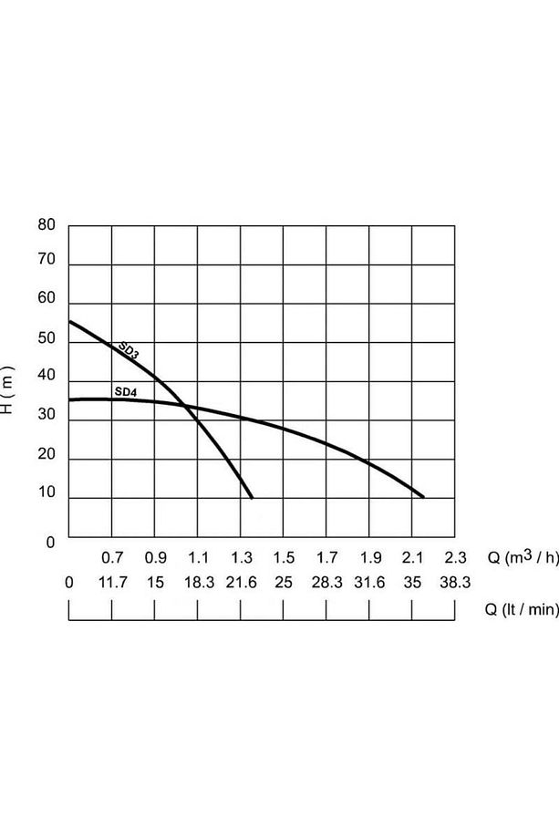 SD3 - 3/4'' - 350 W- Titreşimli Dalgıç - 20 mt kablolu - 2