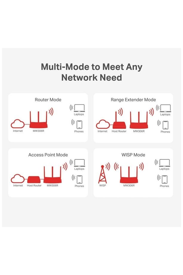 MW306R 4 Port 300mbps Multi-mode Wifi Router 3x5dbi - 3