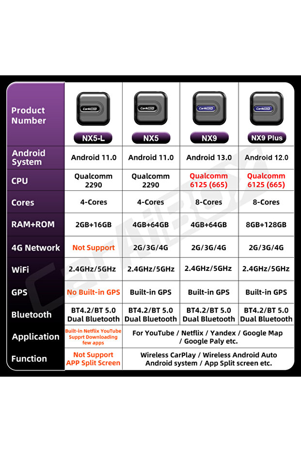 CarAiBOX New CarPlay Ai Box Qualcomm 6125 8-Core CPU Android 13.0 System Wireless CarPlay Android... - 6