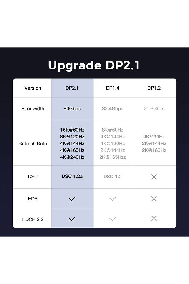 Displayport to Displayport Dp 2.1 Görüntü Aktarma Kablosu 16K@60Hz 80Gbps 3 Metre - 6