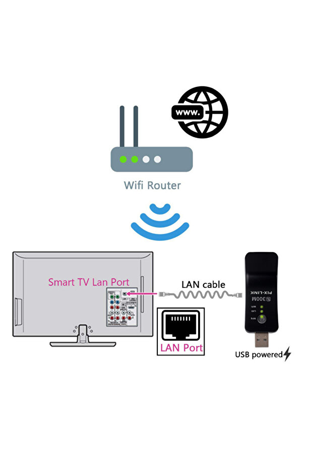 PIXLINK Wireless USB Universal 300Mbps Wifi Adapter RJ-45 Port Ethernet Network Bridge Repeater C... - 5
