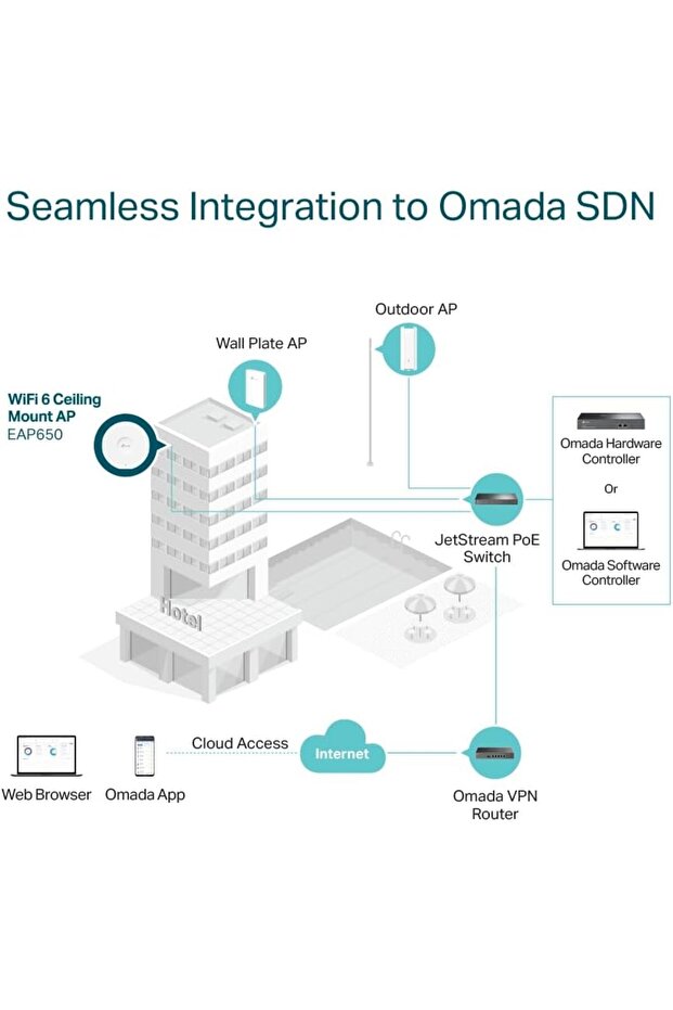 EAP650 AX3000 Gigabit Dual-Band WiFi 6 WLAN Access Point (Omada SDN, Central Management, 1 G - 7