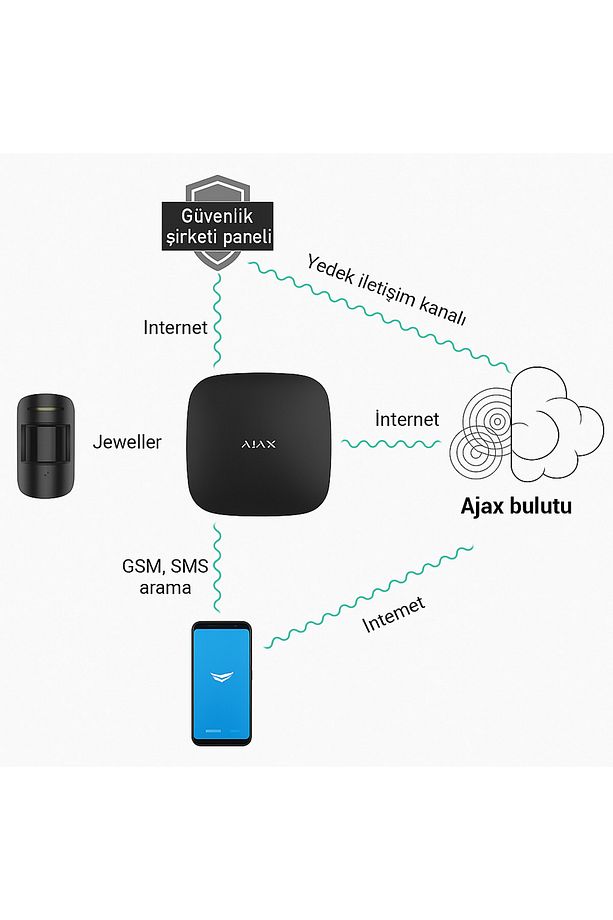 Hub Kit Kablosuz Alarm Seti Su Baskın Dedektörü Keypad Dış Siren Dahil Siyah - 2