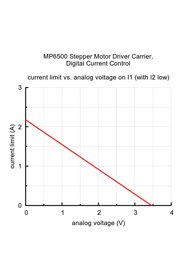 MP6500 stepper driver with current control via digital pins - 4