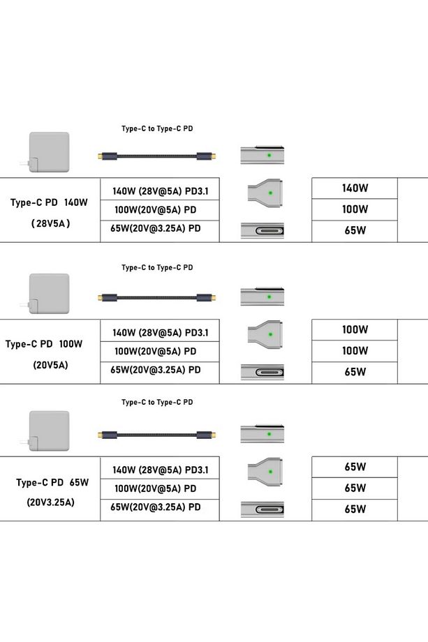 Type-C to Magsafe 3 ile Uyumlu 140W Destekli Şarj Çevirici Adaptör - 3