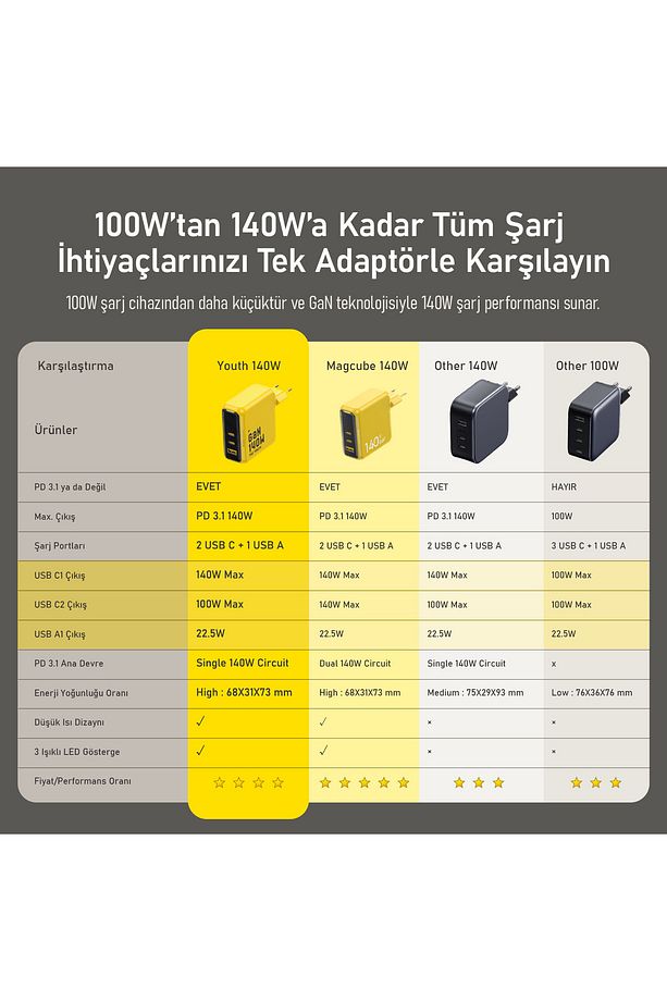 Youth 140W 3 Portlu Şarj Adaptörü, 240W 8K Süper Hızlı Şarj/Data Kablosu Seti - 6