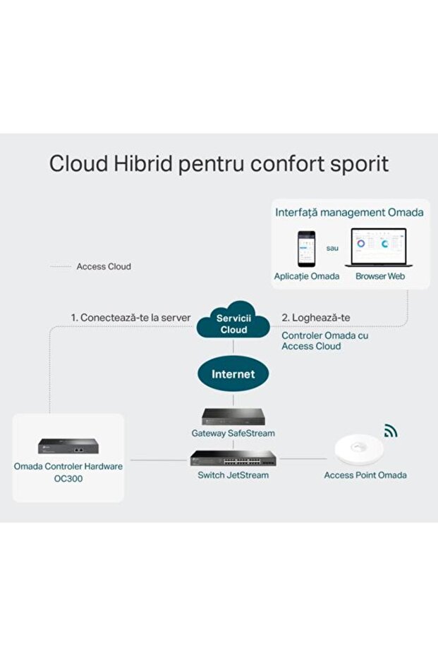 Controler Hardware Omada OC300 - 6
