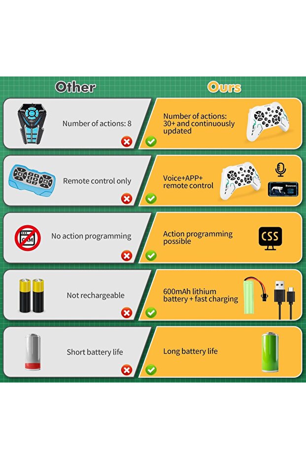 روبوت كلب - حيوان أليف تفاعلي STEM مع تحكم صوتي، وأكثر من 30 حركة وبرمجة تطبيقات - 7