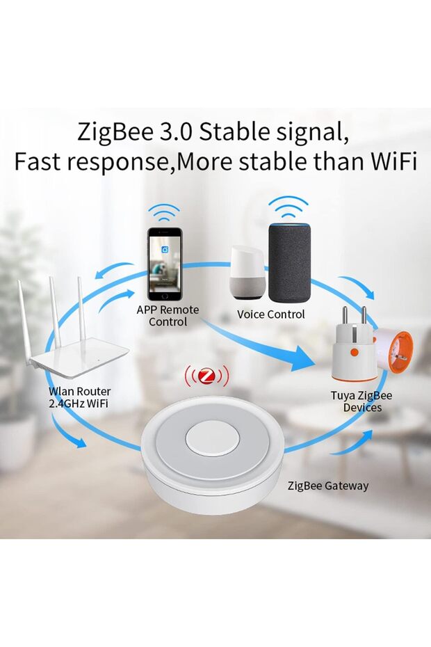 Tuya Zigbee 3.0 Hub Gateway - Wired Zigbee 3.0 WiFi Smart Home Hub (Works with Alexa & Goog - 1