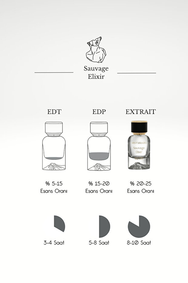 Sauvage Elixir Erkek Extrait de Parfüm 50 ML| Baharatlı, Odunsu| Ceviz, Kakule, Lavanta, Kehribar - 3