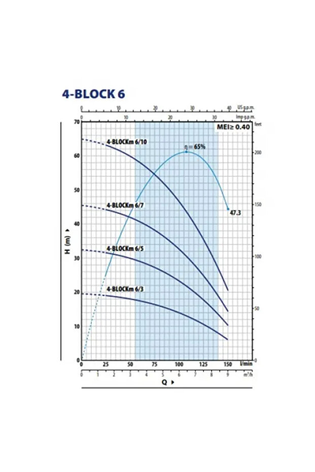 Pompă submersibilă 4BLOCK 6/10 - 4