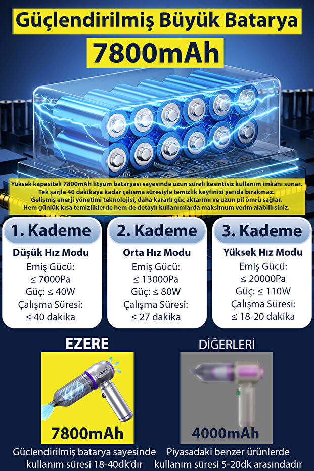 7800 mAh Güçlendirilmiş Pil 20000pa Güçlü Portatif Vakumlu Kablosuz Üflemeli Mini Araç Süpürgesi - 3