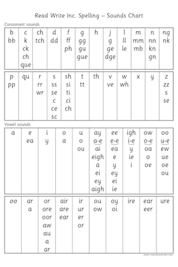 Read Write Inc. Spelling: Sounds Chart