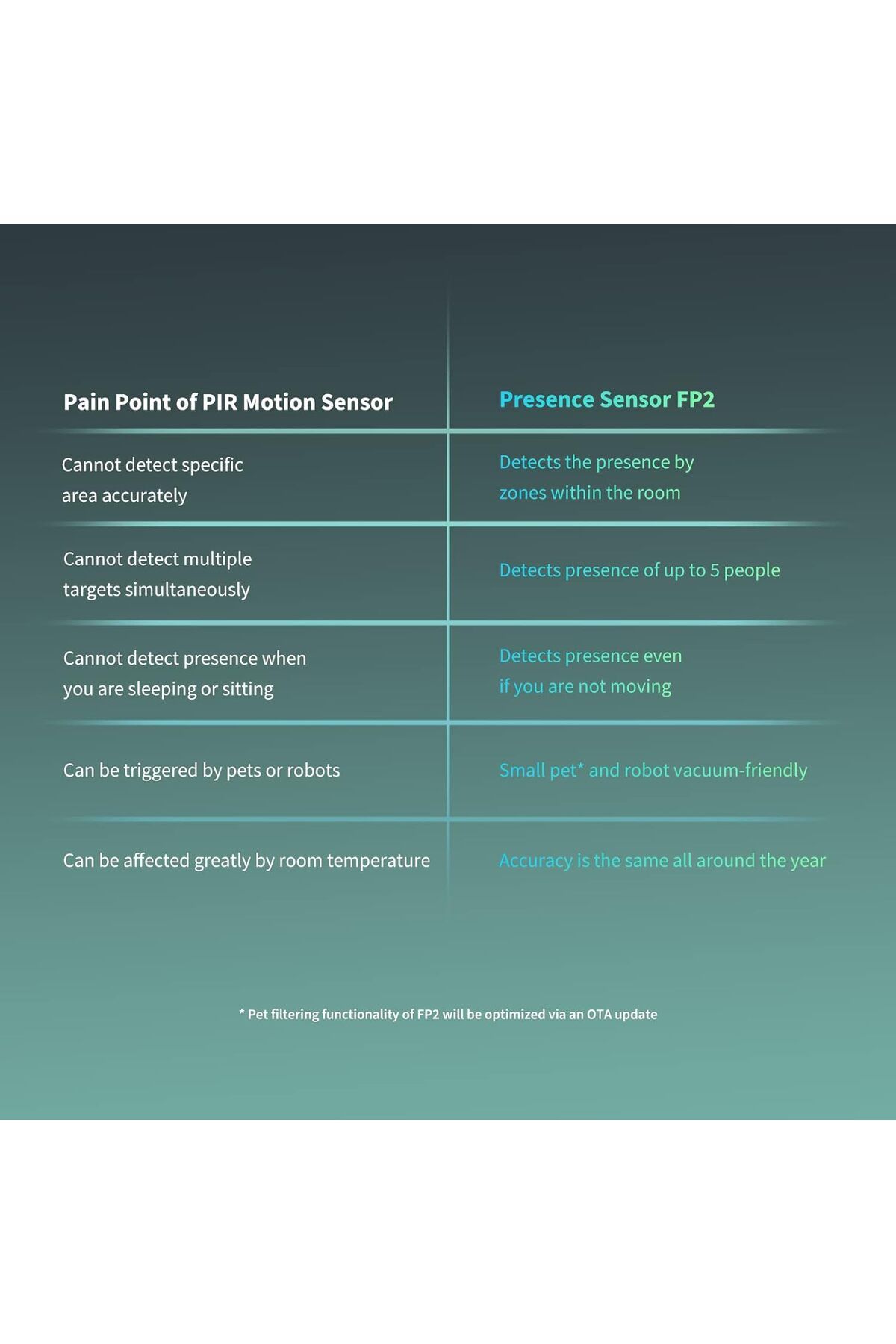 Aqara-Presence Sensor FP2, Wired, Radar Zone Positioning, Drop Detection,Motion Sensor 5
