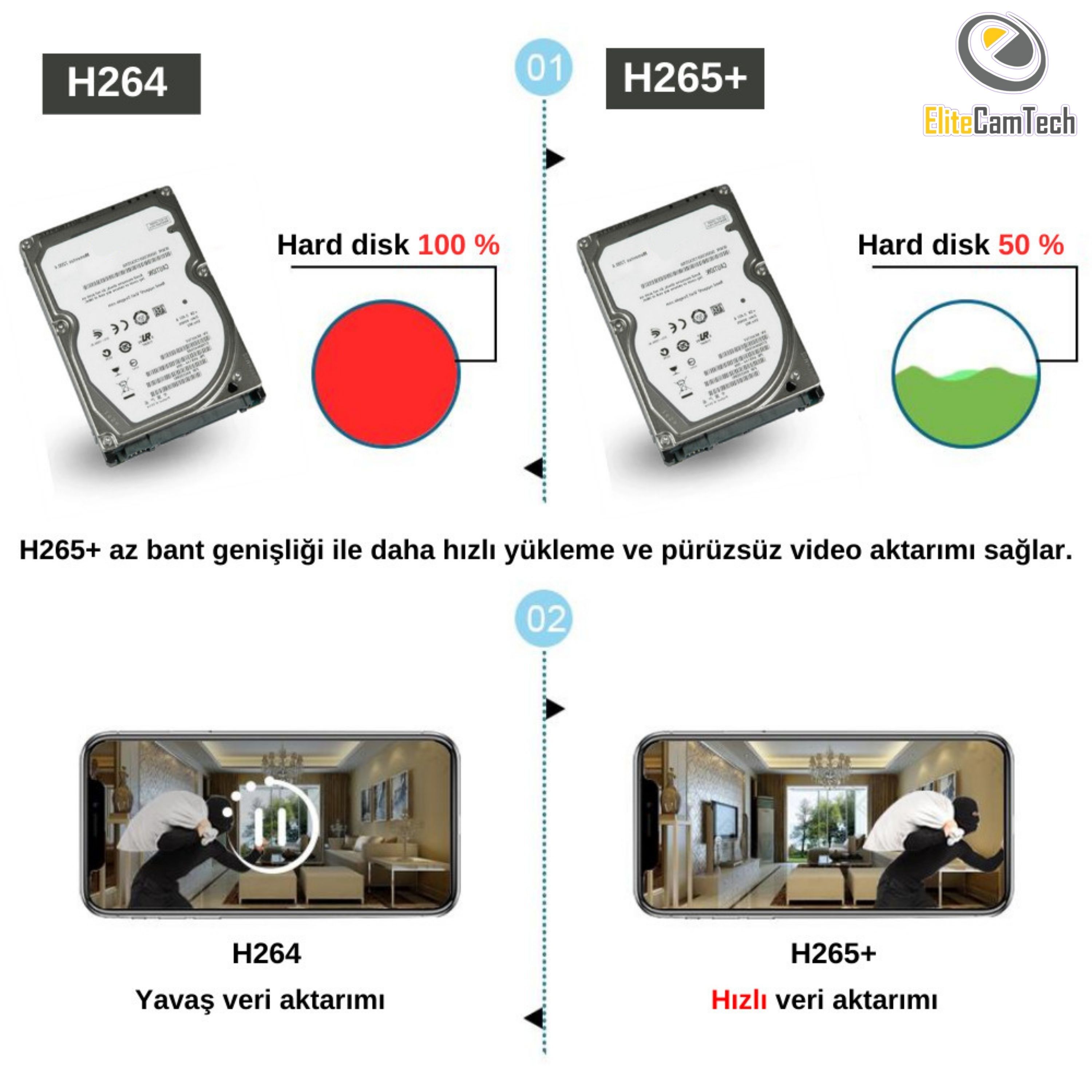 H265+ Sıkıştırma Teknolojisi