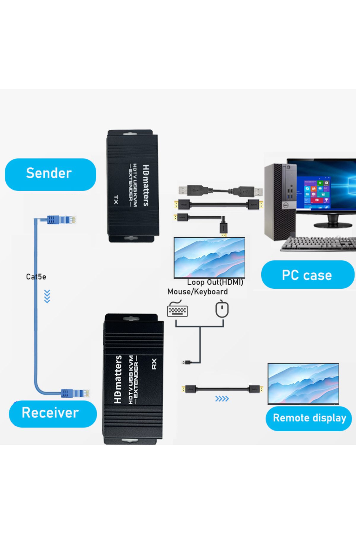 Choice-USB HDMI KVM extender splitter over Ethernet 1080P Extender HDMI USB KVM Extender splitter HDMI L... 2