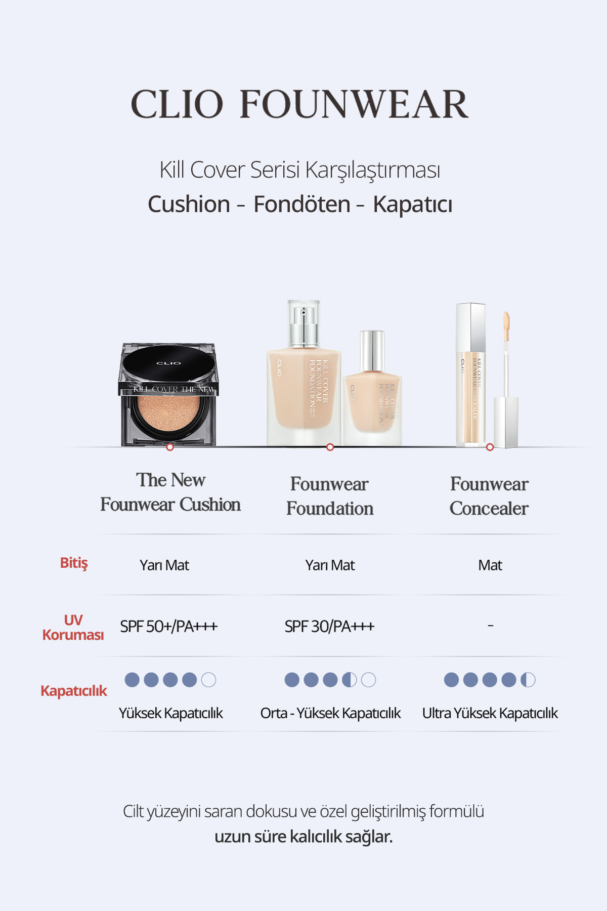 کانسیلر کرم پودر CLIO Kill Cover (4 Ginger) - کانسیلر با پوشش بالا — بژ 111115 — تصویر 8 از 9