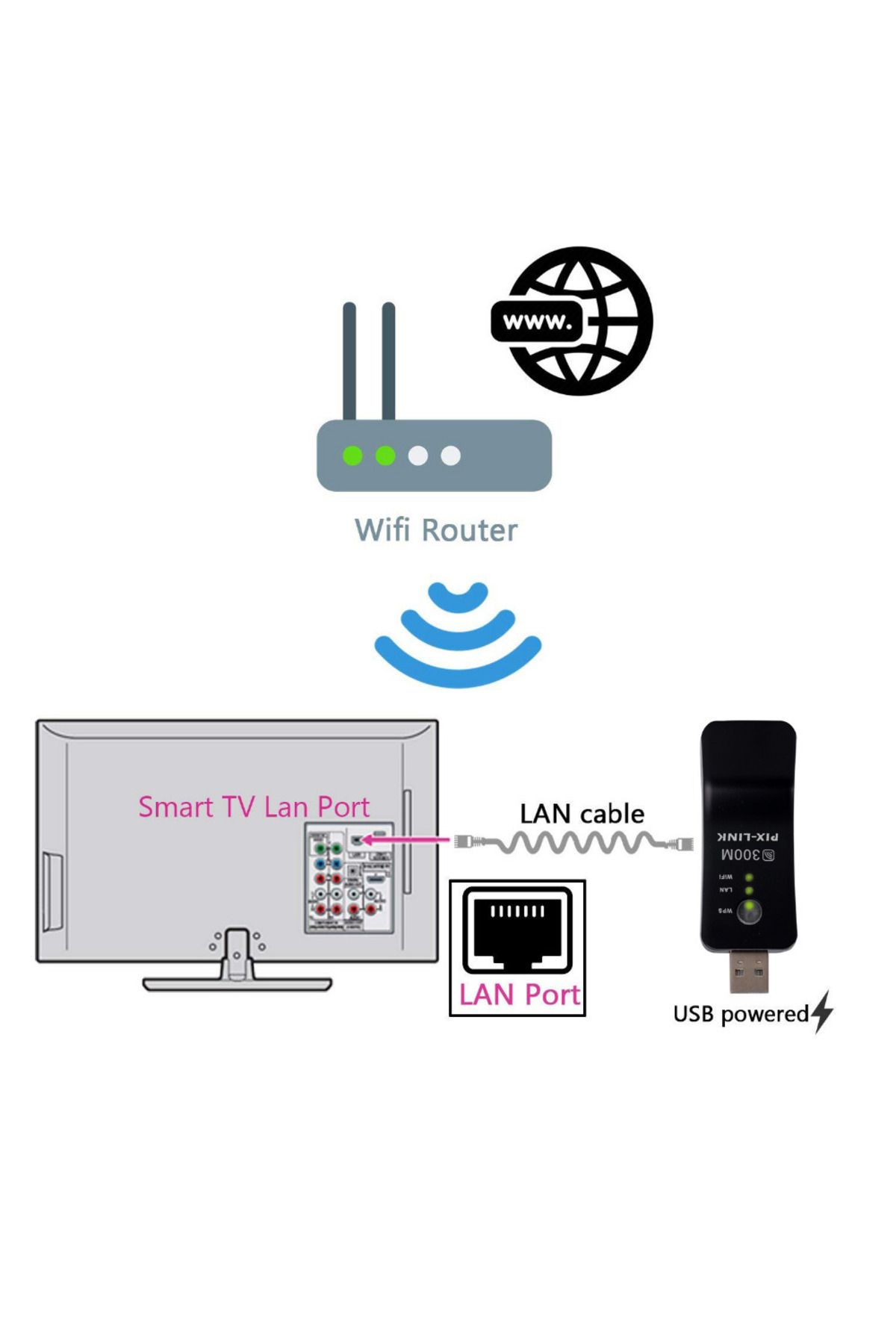 Choice-Pixlink Wireless Usb Universal 300mbps Wifi Adapter Rj-45 Port Ethernet Network Bridge Repeater C... 5