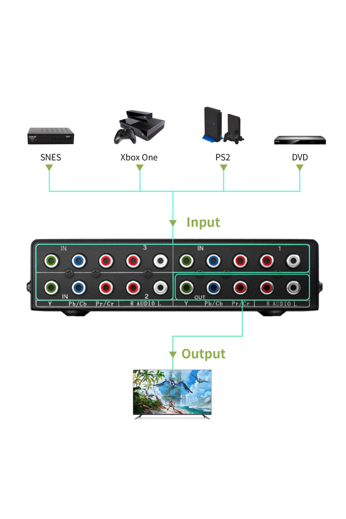 Choice-ملاحظة فحص أخرى لمفتاح مكون RGB صندوق اختيار 3 في 1 مخرج 5 Rca L/r Ypbpr مفتاح مكون Av Sw 2
