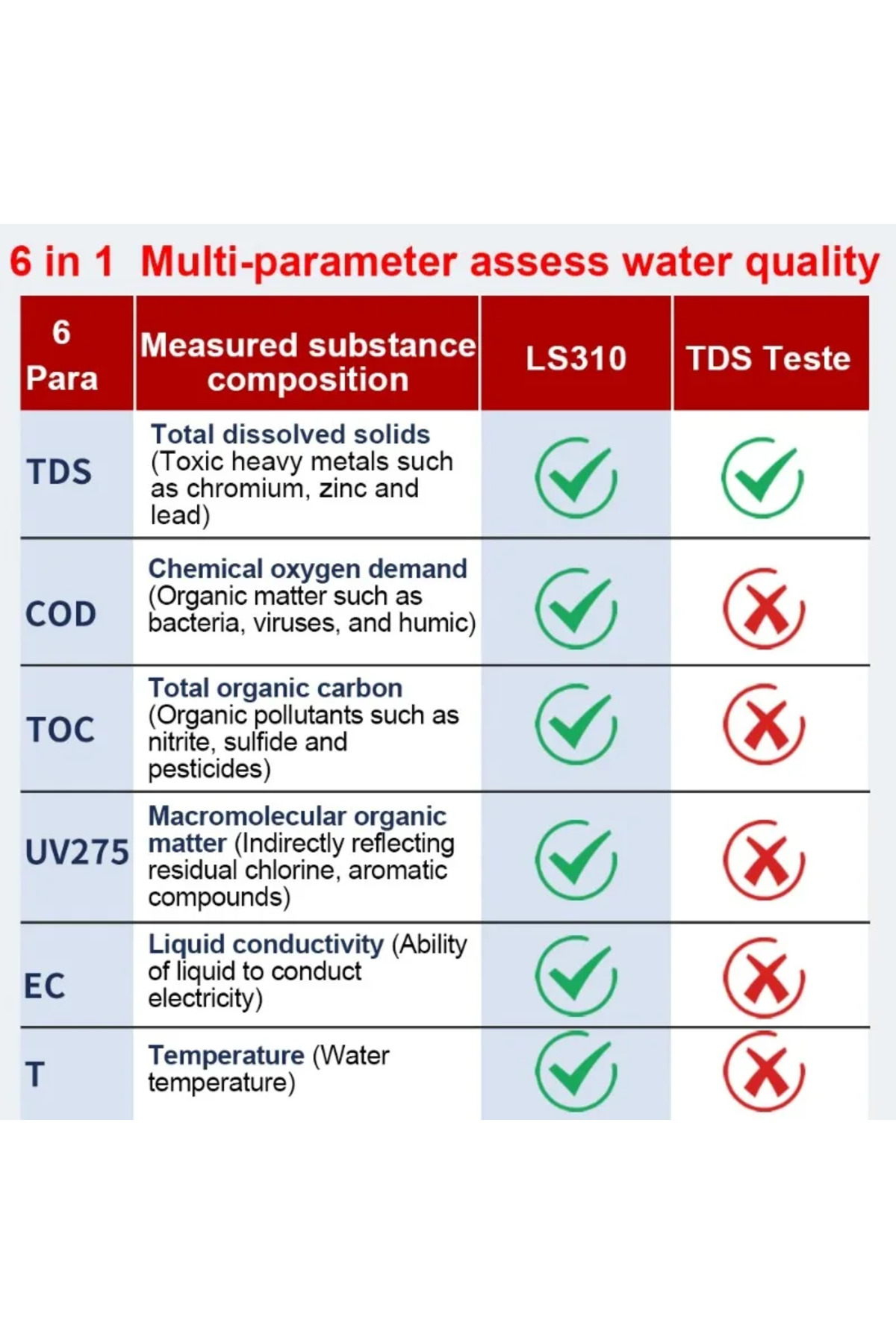 Choice-LS310 LS310 Water Quality Tester TDS TOC COD Multi-Parameter Waterproof IP67 EC Temperature 4 Backli 6